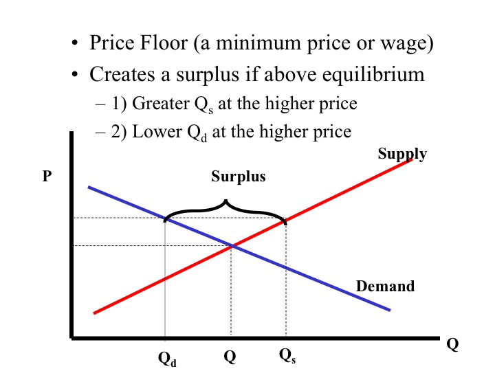 benefits of price floor
